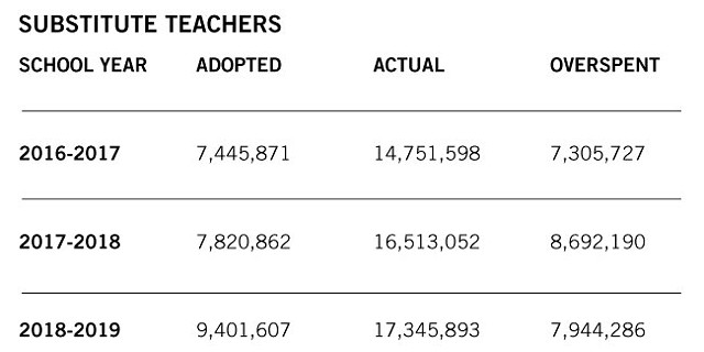 The district has been under-budgeting its expense for substitute teachers for several years. (An earlier version of this chart contained incorrect totals for the 2018-19 budget year.)