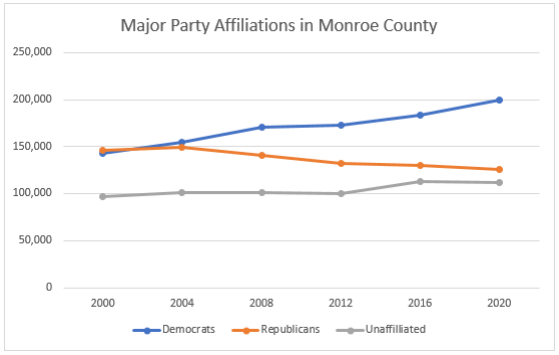 Major party affiliations in Monroe County over the last two decades. - ILLUSTRATION BY JAMES BROWN/WXXI NEWS